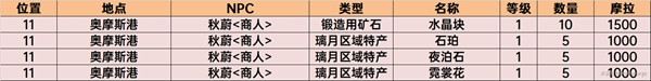 原神香料商人的位置 原神须弥商人NPC位置攻略