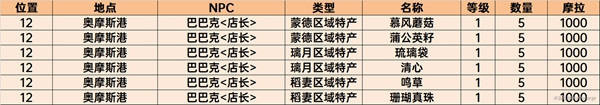 原神香料商人的位置 原神须弥商人NPC位置攻略