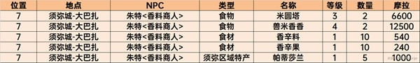 原神香料商人的位置 原神须弥商人NPC位置攻略