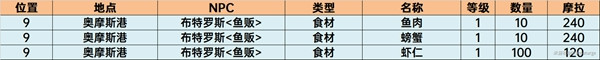 原神香料商人的位置 原神须弥商人NPC位置攻略