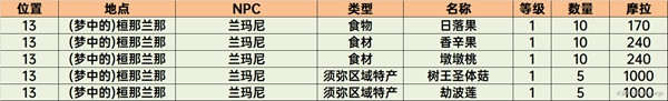 原神香料商人的位置 原神须弥商人NPC位置攻略