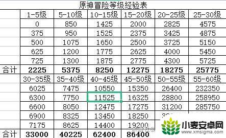 原神41级到45级要多少经验 原神冒险等阶提升所需经验是多少