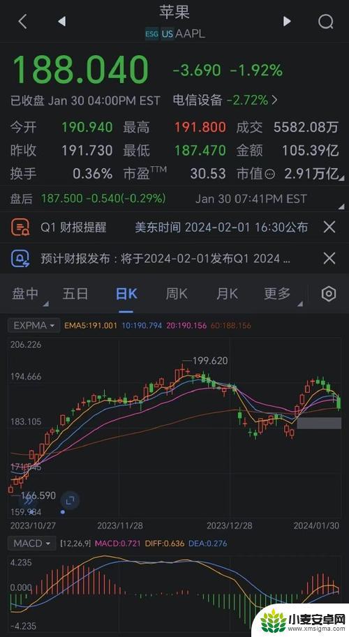 分析师预测今年iPhone出货量或将下降15%，苹果股价连续下跌5天