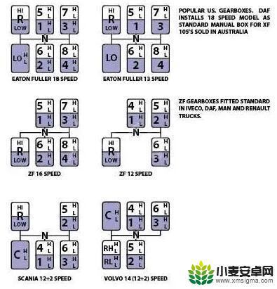 欧洲卡车模拟3如何切换档位 手排档位布局攻略欧洲卡车模拟2